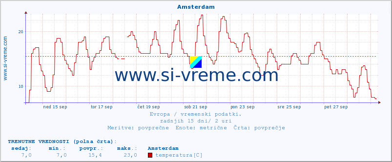 POVPREČJE :: Amsterdam :: temperatura | vlaga | hitrost vetra | sunki vetra | tlak | padavine | sneg :: zadnji mesec / 2 uri.