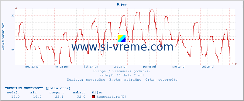 POVPREČJE :: Kijev :: temperatura | vlaga | hitrost vetra | sunki vetra | tlak | padavine | sneg :: zadnji mesec / 2 uri.