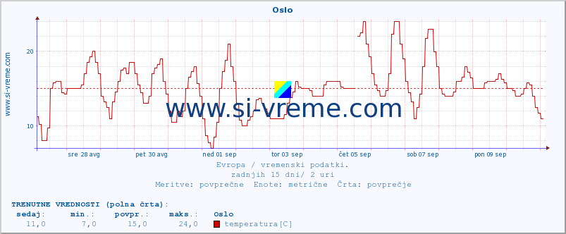 POVPREČJE :: Oslo :: temperatura | vlaga | hitrost vetra | sunki vetra | tlak | padavine | sneg :: zadnji mesec / 2 uri.