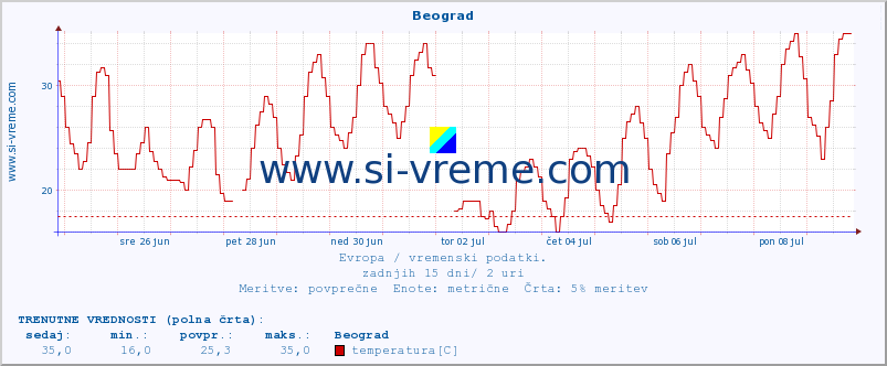POVPREČJE :: Beograd :: temperatura | vlaga | hitrost vetra | sunki vetra | tlak | padavine | sneg :: zadnji mesec / 2 uri.