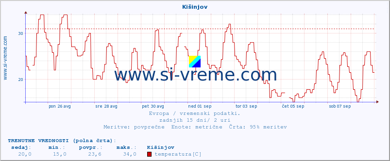 POVPREČJE :: Kišinjov :: temperatura | vlaga | hitrost vetra | sunki vetra | tlak | padavine | sneg :: zadnji mesec / 2 uri.