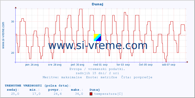 POVPREČJE :: Dunaj :: temperatura | vlaga | hitrost vetra | sunki vetra | tlak | padavine | sneg :: zadnji mesec / 2 uri.