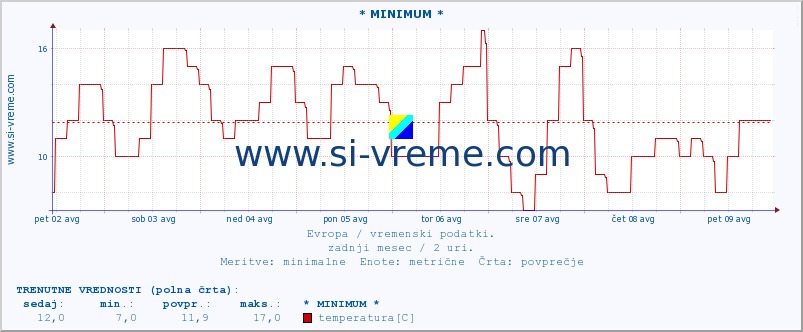 POVPREČJE :: * MINIMUM * :: temperatura | vlaga | hitrost vetra | sunki vetra | tlak | padavine | sneg :: zadnji mesec / 2 uri.