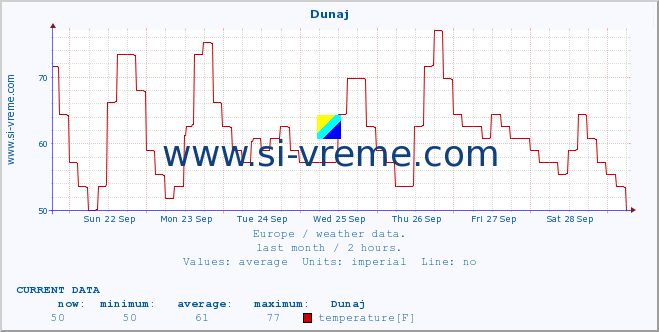  :: Dunaj :: temperature | humidity | wind speed | wind gust | air pressure | precipitation | snow height :: last month / 2 hours.