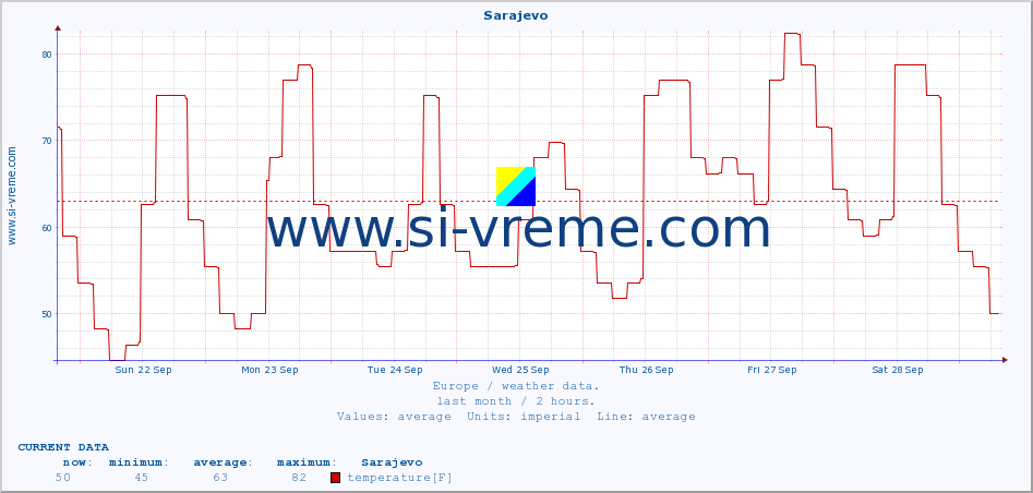  :: Sarajevo :: temperature | humidity | wind speed | wind gust | air pressure | precipitation | snow height :: last month / 2 hours.