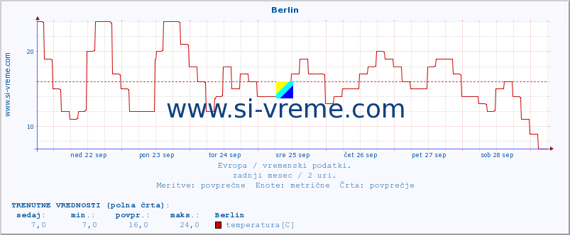 POVPREČJE :: Berlin :: temperatura | vlaga | hitrost vetra | sunki vetra | tlak | padavine | sneg :: zadnji mesec / 2 uri.