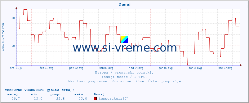 POVPREČJE :: Dunaj :: temperatura | vlaga | hitrost vetra | sunki vetra | tlak | padavine | sneg :: zadnji mesec / 2 uri.