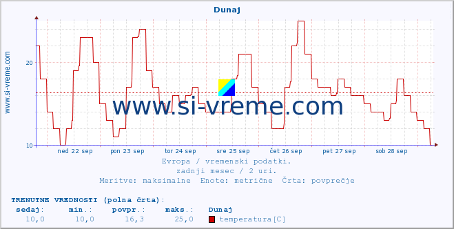 POVPREČJE :: Dunaj :: temperatura | vlaga | hitrost vetra | sunki vetra | tlak | padavine | sneg :: zadnji mesec / 2 uri.