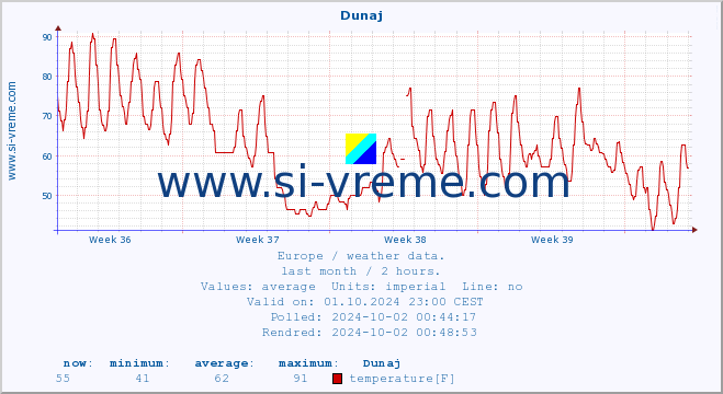  :: Dunaj :: temperature | humidity | wind speed | wind gust | air pressure | precipitation | snow height :: last month / 2 hours.