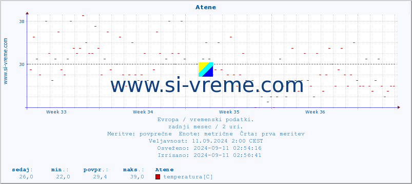 POVPREČJE :: Atene :: temperatura | vlaga | hitrost vetra | sunki vetra | tlak | padavine | sneg :: zadnji mesec / 2 uri.