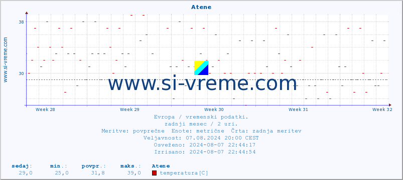 POVPREČJE :: Atene :: temperatura | vlaga | hitrost vetra | sunki vetra | tlak | padavine | sneg :: zadnji mesec / 2 uri.