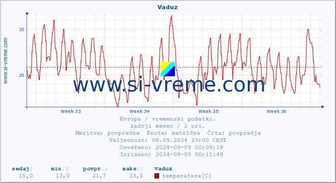 POVPREČJE :: Vaduz :: temperatura | vlaga | hitrost vetra | sunki vetra | tlak | padavine | sneg :: zadnji mesec / 2 uri.