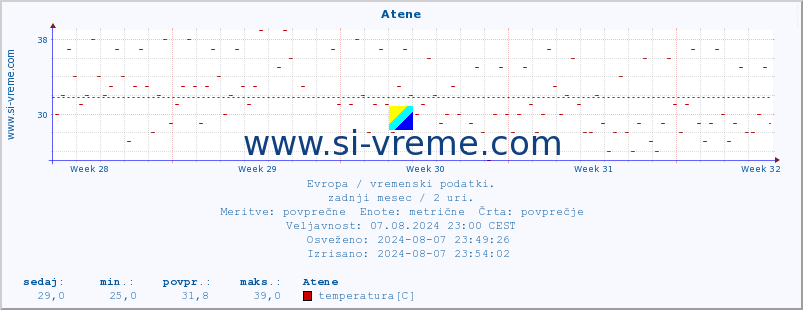 POVPREČJE :: Atene :: temperatura | vlaga | hitrost vetra | sunki vetra | tlak | padavine | sneg :: zadnji mesec / 2 uri.