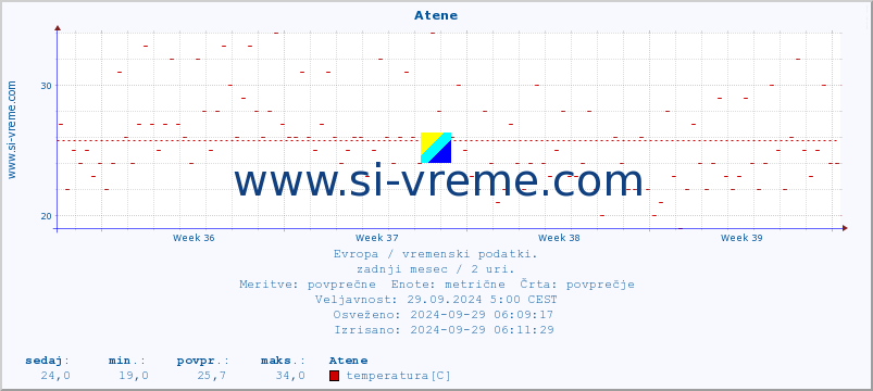 POVPREČJE :: Atene :: temperatura | vlaga | hitrost vetra | sunki vetra | tlak | padavine | sneg :: zadnji mesec / 2 uri.