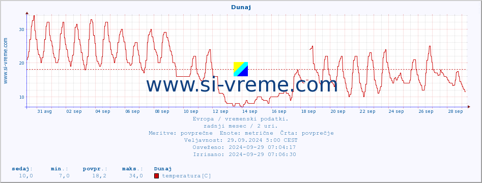 POVPREČJE :: Atene :: temperatura | vlaga | hitrost vetra | sunki vetra | tlak | padavine | sneg :: zadnji mesec / 2 uri.