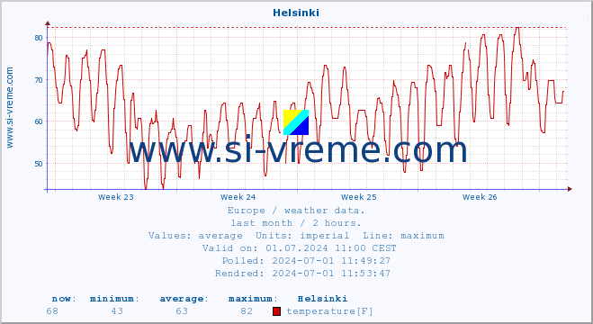  :: Helsinki :: temperature | humidity | wind speed | wind gust | air pressure | precipitation | snow height :: last month / 2 hours.