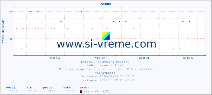 POVPREČJE :: Atene :: temperatura | vlaga | hitrost vetra | sunki vetra | tlak | padavine | sneg :: zadnji mesec / 2 uri.