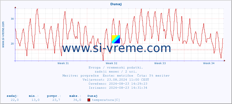 POVPREČJE :: Dunaj :: temperatura | vlaga | hitrost vetra | sunki vetra | tlak | padavine | sneg :: zadnji mesec / 2 uri.