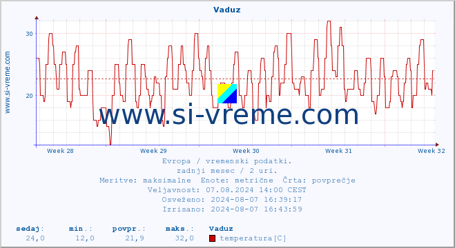 POVPREČJE :: Vaduz :: temperatura | vlaga | hitrost vetra | sunki vetra | tlak | padavine | sneg :: zadnji mesec / 2 uri.