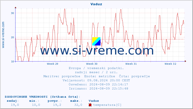 POVPREČJE :: Vaduz :: temperatura | vlaga | hitrost vetra | sunki vetra | tlak | padavine | sneg :: zadnji mesec / 2 uri.