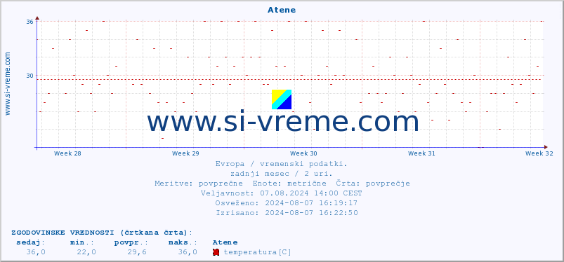 POVPREČJE :: Atene :: temperatura | vlaga | hitrost vetra | sunki vetra | tlak | padavine | sneg :: zadnji mesec / 2 uri.