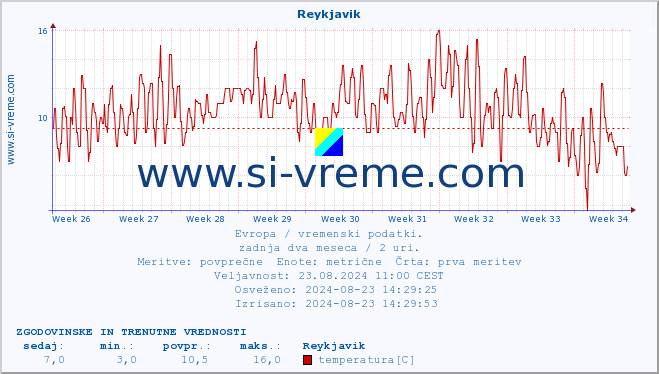 POVPREČJE :: Reykjavik :: temperatura | vlaga | hitrost vetra | sunki vetra | tlak | padavine | sneg :: zadnja dva meseca / 2 uri.