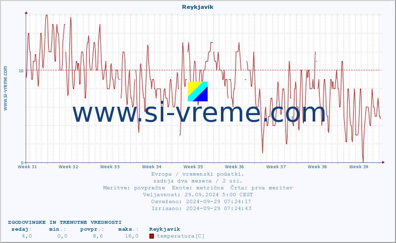 POVPREČJE :: Reykjavik :: temperatura | vlaga | hitrost vetra | sunki vetra | tlak | padavine | sneg :: zadnja dva meseca / 2 uri.