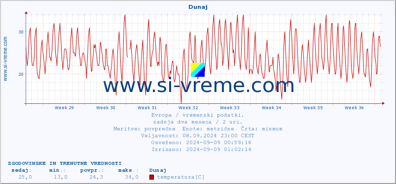 POVPREČJE :: Dunaj :: temperatura | vlaga | hitrost vetra | sunki vetra | tlak | padavine | sneg :: zadnja dva meseca / 2 uri.