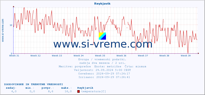 POVPREČJE :: Reykjavik :: temperatura | vlaga | hitrost vetra | sunki vetra | tlak | padavine | sneg :: zadnja dva meseca / 2 uri.