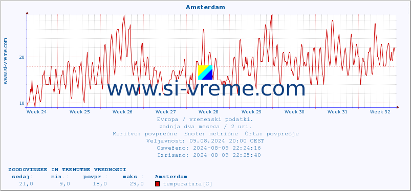 POVPREČJE :: Amsterdam :: temperatura | vlaga | hitrost vetra | sunki vetra | tlak | padavine | sneg :: zadnja dva meseca / 2 uri.