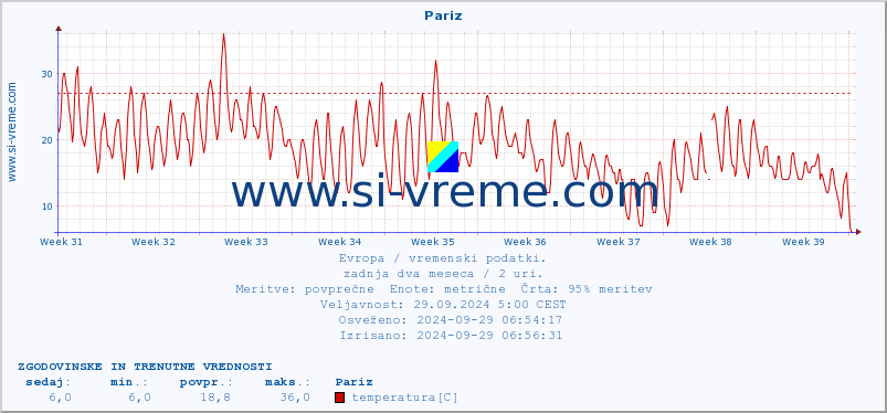 POVPREČJE :: Pariz :: temperatura | vlaga | hitrost vetra | sunki vetra | tlak | padavine | sneg :: zadnja dva meseca / 2 uri.