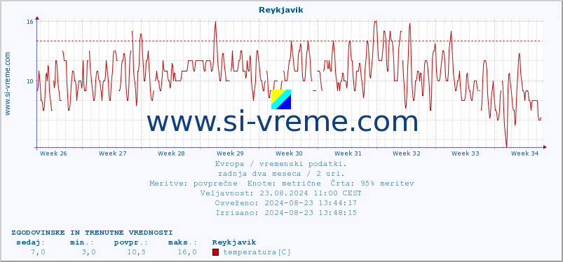 POVPREČJE :: Reykjavik :: temperatura | vlaga | hitrost vetra | sunki vetra | tlak | padavine | sneg :: zadnja dva meseca / 2 uri.