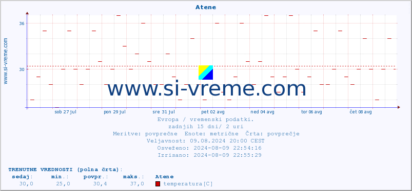 POVPREČJE :: Atene :: temperatura | vlaga | hitrost vetra | sunki vetra | tlak | padavine | sneg :: zadnji mesec / 2 uri.