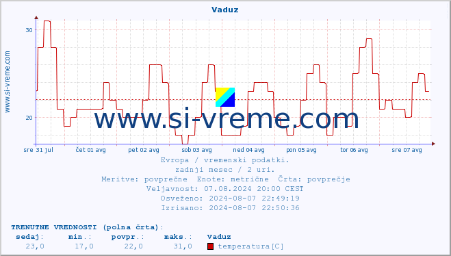 POVPREČJE :: Vaduz :: temperatura | vlaga | hitrost vetra | sunki vetra | tlak | padavine | sneg :: zadnji mesec / 2 uri.