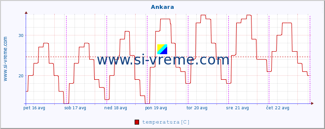 POVPREČJE :: Ankara :: temperatura | vlaga | hitrost vetra | sunki vetra | tlak | padavine | sneg :: zadnji teden / 30 minut.