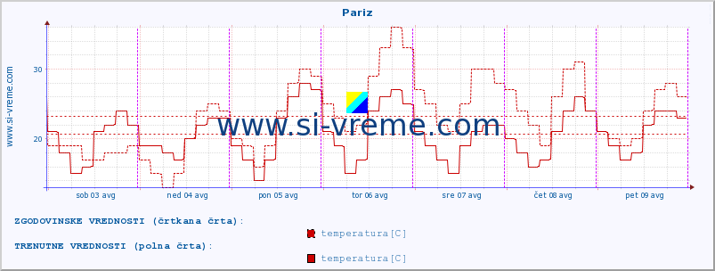 POVPREČJE :: Pariz :: temperatura | vlaga | hitrost vetra | sunki vetra | tlak | padavine | sneg :: zadnji teden / 30 minut.