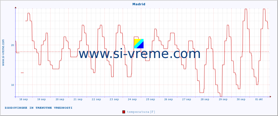 POVPREČJE :: Madrid :: temperatura | vlaga | hitrost vetra | sunki vetra | tlak | padavine | sneg :: zadnja dva tedna / 30 minut.