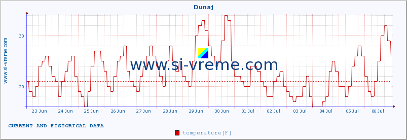  :: Dunaj :: temperature | humidity | wind speed | wind gust | air pressure | precipitation | snow height :: last two weeks / 30 minutes.