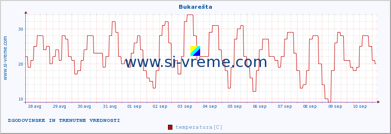 POVPREČJE :: Bukarešta :: temperatura | vlaga | hitrost vetra | sunki vetra | tlak | padavine | sneg :: zadnja dva tedna / 30 minut.