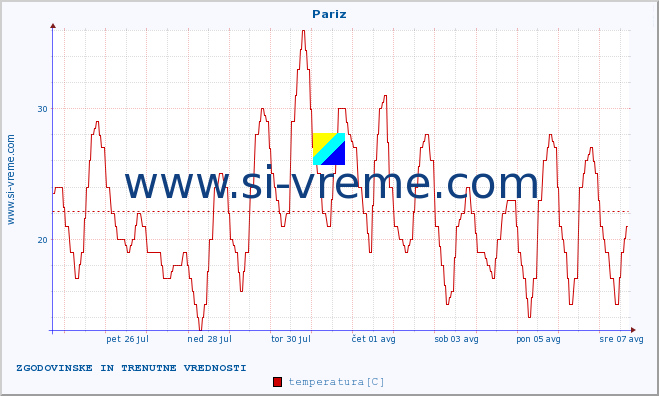 POVPREČJE :: Pariz :: temperatura | vlaga | hitrost vetra | sunki vetra | tlak | padavine | sneg :: zadnja dva tedna / 30 minut.