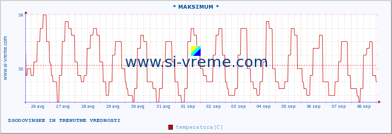 POVPREČJE :: * MAKSIMUM * :: temperatura | vlaga | hitrost vetra | sunki vetra | tlak | padavine | sneg :: zadnja dva tedna / 30 minut.