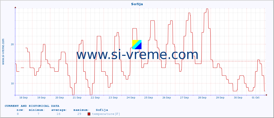  :: Sofija :: temperature | humidity | wind speed | wind gust | air pressure | precipitation | snow height :: last two weeks / 30 minutes.