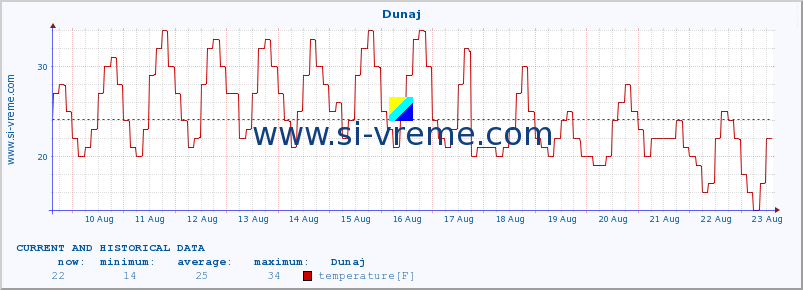  :: Dunaj :: temperature | humidity | wind speed | wind gust | air pressure | precipitation | snow height :: last two weeks / 30 minutes.