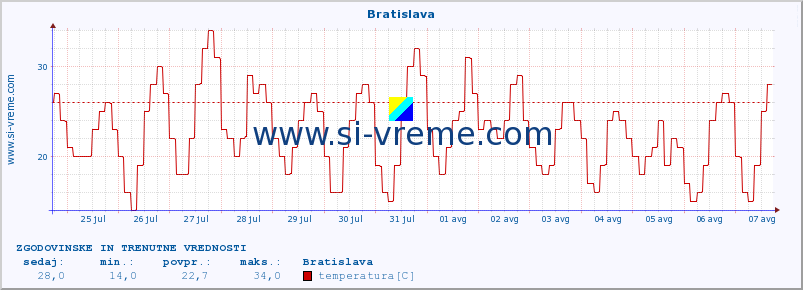 POVPREČJE :: Bratislava :: temperatura | vlaga | hitrost vetra | sunki vetra | tlak | padavine | sneg :: zadnja dva tedna / 30 minut.