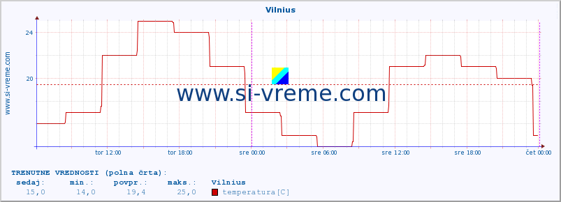 POVPREČJE :: Vilnius :: temperatura | vlaga | hitrost vetra | sunki vetra | tlak | padavine | sneg :: zadnji teden / 30 minut.