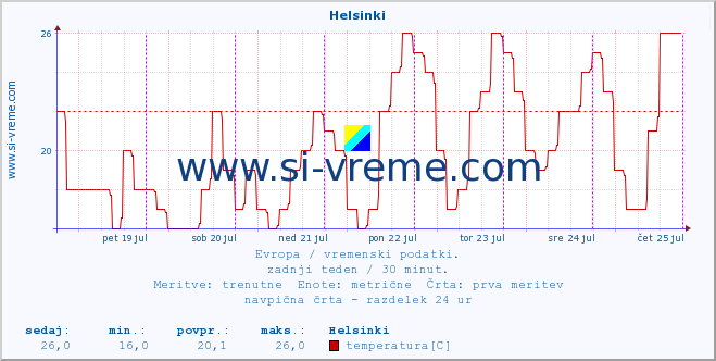POVPREČJE :: Helsinki :: temperatura | vlaga | hitrost vetra | sunki vetra | tlak | padavine | sneg :: zadnji teden / 30 minut.