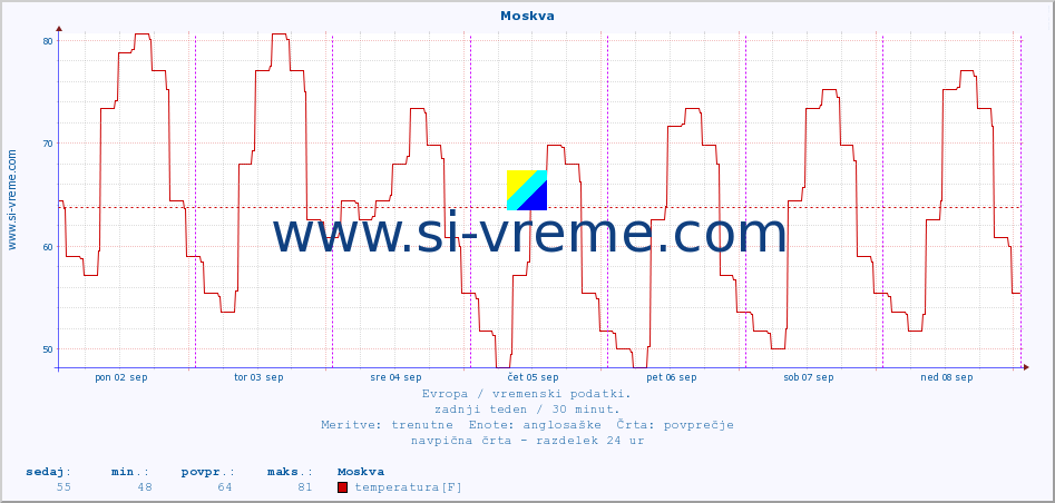 POVPREČJE :: Moskva :: temperatura | vlaga | hitrost vetra | sunki vetra | tlak | padavine | sneg :: zadnji teden / 30 minut.