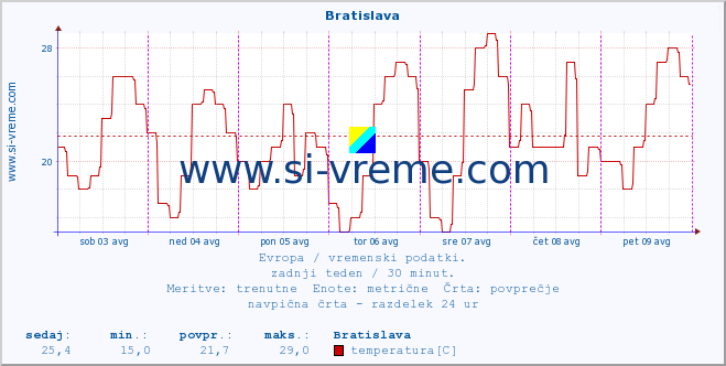 POVPREČJE :: Bratislava :: temperatura | vlaga | hitrost vetra | sunki vetra | tlak | padavine | sneg :: zadnji teden / 30 minut.