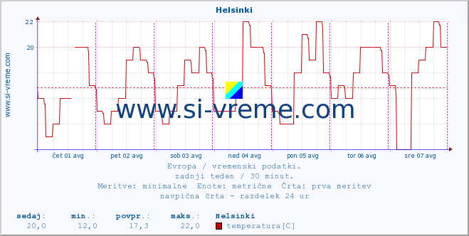 POVPREČJE :: Helsinki :: temperatura | vlaga | hitrost vetra | sunki vetra | tlak | padavine | sneg :: zadnji teden / 30 minut.