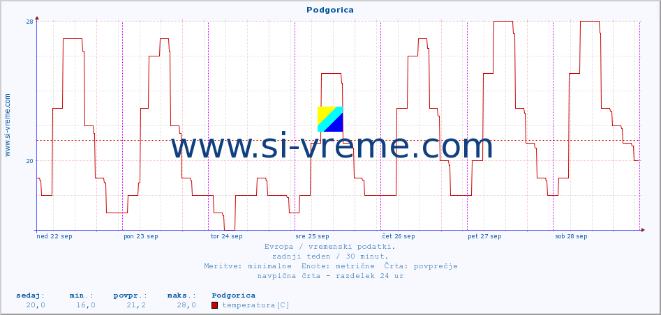 POVPREČJE :: Podgorica :: temperatura | vlaga | hitrost vetra | sunki vetra | tlak | padavine | sneg :: zadnji teden / 30 minut.